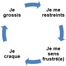 Je grossis > Je me restreints > Je me sens frustré(e) > Je craque